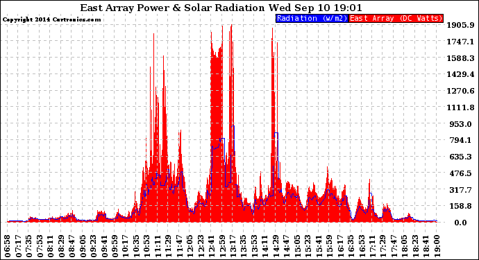 Solar PV/Inverter Performance East Array Power Output & Solar Radiation