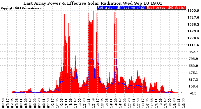Solar PV/Inverter Performance East Array Power Output & Effective Solar Radiation