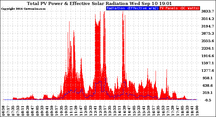 Solar PV/Inverter Performance Total PV Panel Power Output & Effective Solar Radiation
