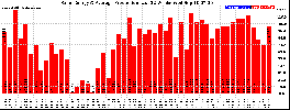 Milwaukee Solar Powered Home WeeklyProduction52