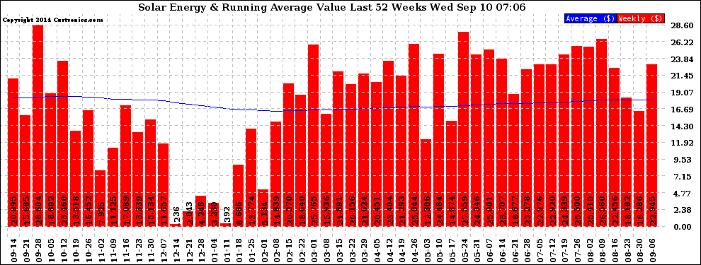 Solar PV/Inverter Performance Weekly Solar Energy Production Value Running Average Last 52 Weeks