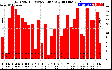 Solar PV/Inverter Performance Daily Solar Energy Production