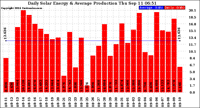 Solar PV/Inverter Performance Daily Solar Energy Production