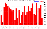 Solar PV/Inverter Performance Daily Solar Energy Production Value