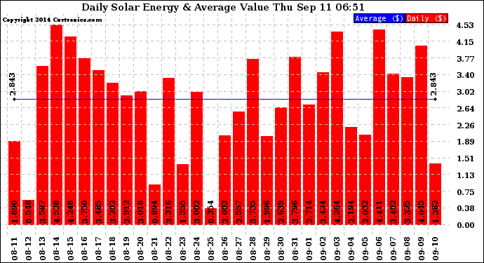 Solar PV/Inverter Performance Daily Solar Energy Production Value
