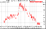 Solar PV/Inverter Performance Daily Energy Production Per Minute