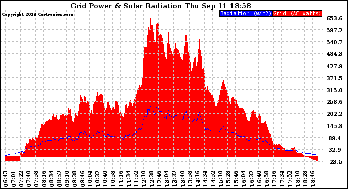 Solar PV/Inverter Performance Grid Power & Solar Radiation