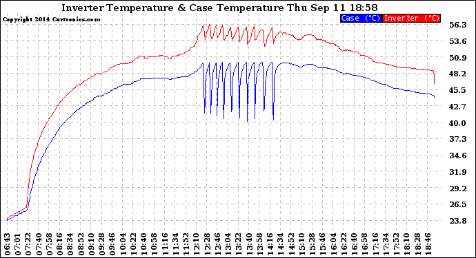 Solar PV/Inverter Performance Inverter Operating Temperature