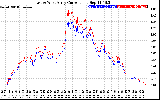 Solar PV/Inverter Performance Photovoltaic Panel Current Output