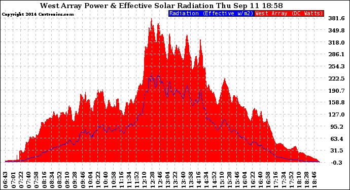 Solar PV/Inverter Performance West Array Power Output & Effective Solar Radiation