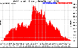 Solar PV/Inverter Performance West Array Actual & Average Power Output