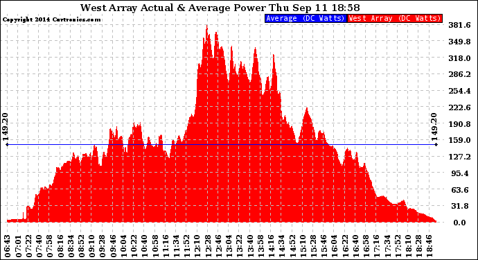 Solar PV/Inverter Performance West Array Actual & Average Power Output