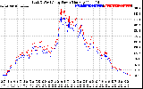 Solar PV/Inverter Performance Photovoltaic Panel Power Output