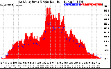 Solar PV/Inverter Performance East Array Power Output & Solar Radiation