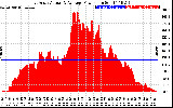 Solar PV/Inverter Performance East Array Actual & Average Power Output