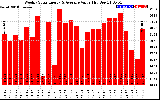 Solar PV/Inverter Performance Weekly Solar Energy Production Value