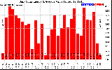 Solar PV/Inverter Performance Daily Solar Energy Production Value