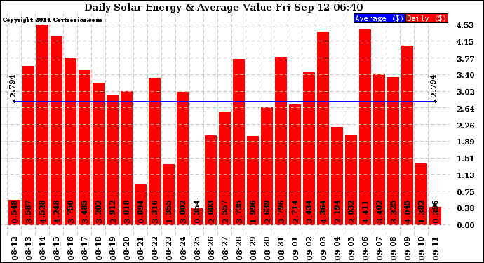 Solar PV/Inverter Performance Daily Solar Energy Production Value