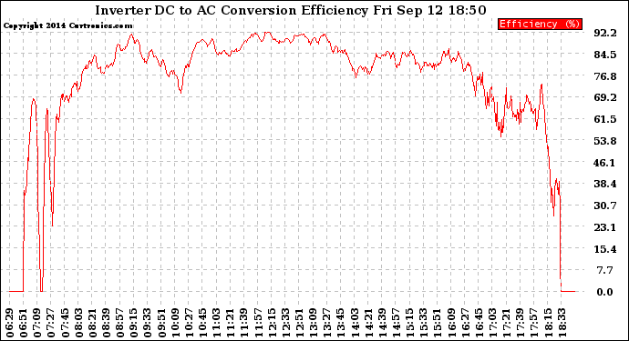 Solar PV/Inverter Performance Inverter DC to AC Conversion Efficiency