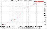 Solar PV/Inverter Performance Daily Energy Production