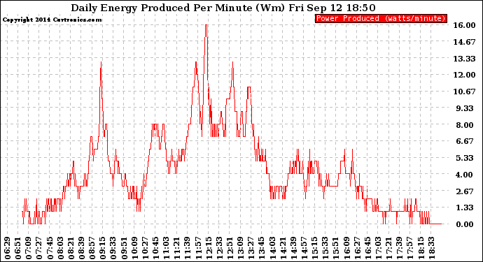 Solar PV/Inverter Performance Daily Energy Production Per Minute
