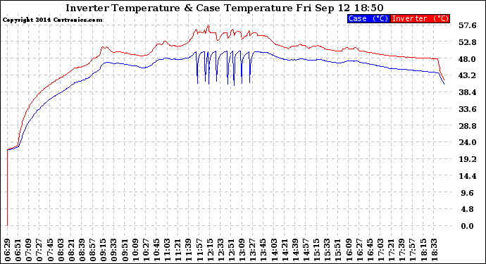 Solar PV/Inverter Performance Inverter Operating Temperature