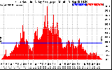 Solar PV/Inverter Performance Solar Radiation & Day Average per Minute