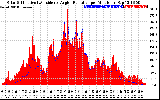 Solar PV/Inverter Performance Solar Radiation & Effective Solar Radiation per Minute