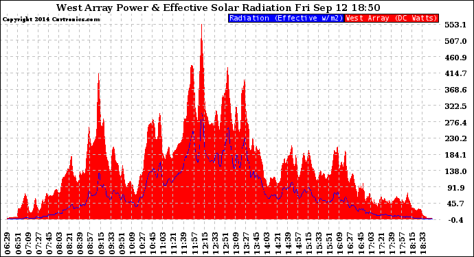 Solar PV/Inverter Performance West Array Power Output & Effective Solar Radiation