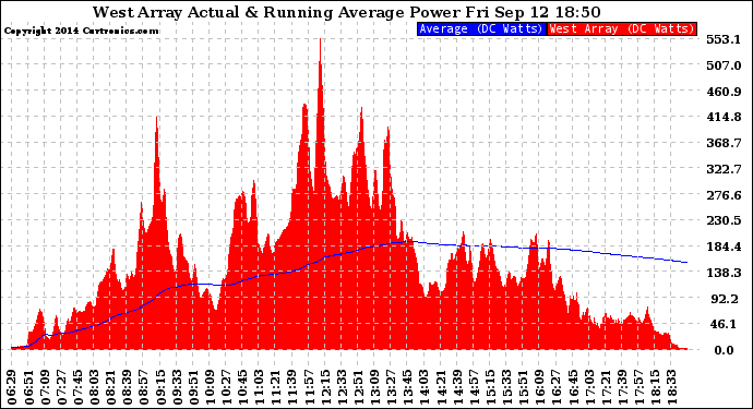 Solar PV/Inverter Performance West Array Actual & Running Average Power Output