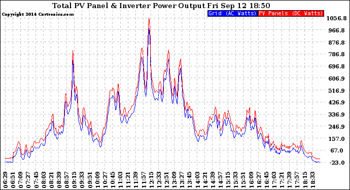 Solar PV/Inverter Performance PV Panel Power Output & Inverter Power Output