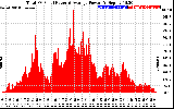 Solar PV/Inverter Performance Total PV Panel Power Output