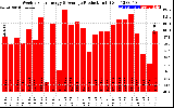 Solar PV/Inverter Performance Weekly Solar Energy Production