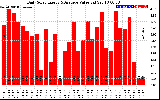 Solar PV/Inverter Performance Daily Solar Energy Production Value