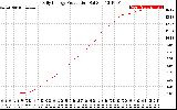 Solar PV/Inverter Performance Daily Energy Production