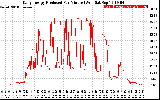 Solar PV/Inverter Performance Daily Energy Production Per Minute