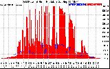 Solar PV/Inverter Performance Grid Power & Solar Radiation