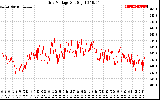 Solar PV/Inverter Performance Grid Voltage