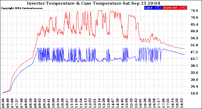 Solar PV/Inverter Performance Inverter Operating Temperature