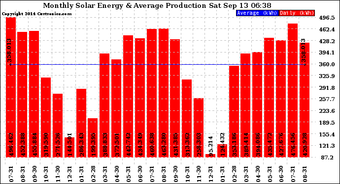 Solar PV/Inverter Performance Monthly Solar Energy Production