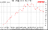 Solar PV/Inverter Performance Outdoor Temperature