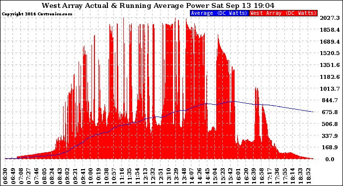 Solar PV/Inverter Performance West Array Actual & Running Average Power Output
