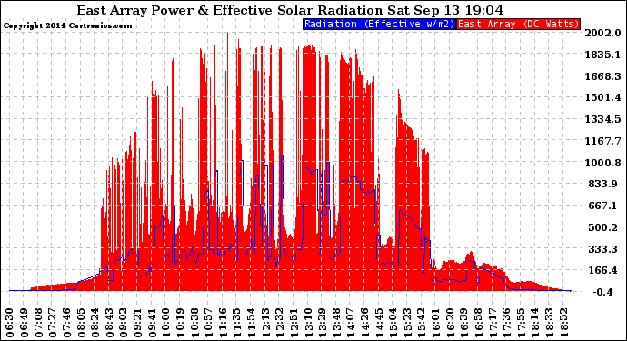 Solar PV/Inverter Performance East Array Power Output & Effective Solar Radiation