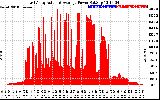 Solar PV/Inverter Performance East Array Actual & Average Power Output