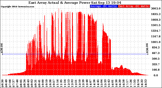 Solar PV/Inverter Performance East Array Actual & Average Power Output