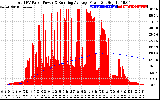 Solar PV/Inverter Performance Total PV Panel & Running Average Power Output