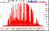 Solar PV/Inverter Performance Total PV Panel Power Output