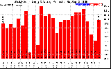 Solar PV/Inverter Performance Weekly Solar Energy Production