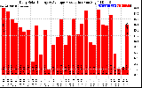 Solar PV/Inverter Performance Daily Solar Energy Production