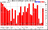 Solar PV/Inverter Performance Daily Solar Energy Production Value